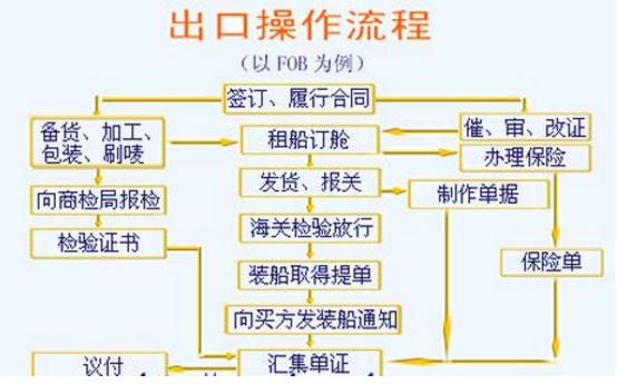 電放提單是什么意思近洋運輸常用的電放提單流程