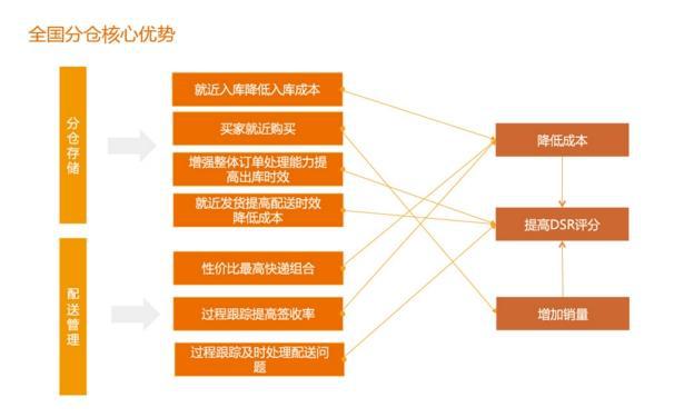 B2C倉儲物流成本包括哪幾個方面