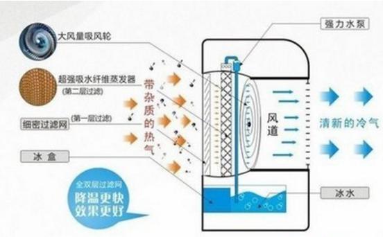 空調風扇常見的故障有哪些？空調風扇不能制冷怎么辦？