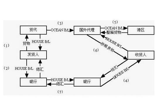 我怎樣才能拿到海運提單？