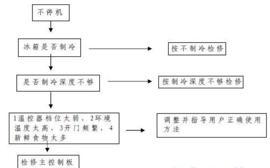 自己動手也能解決的冰箱常見故障