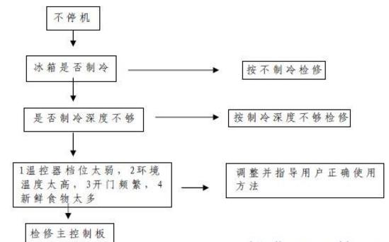 自己动手也能解决的冰箱常见故障