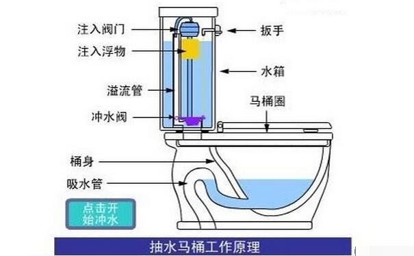 抽水馬桶沖水緩慢及不順暢的原因及維修方法