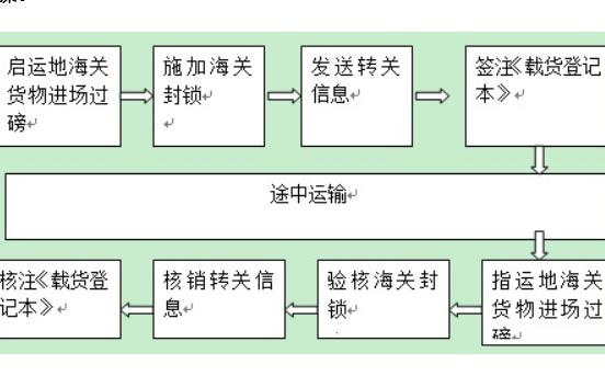 過境和過境貨物的定義是什么？