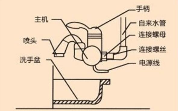 天冷想用熱水方便點(diǎn)，用電熱水龍頭是否安全，電熱水龍頭如何安裝