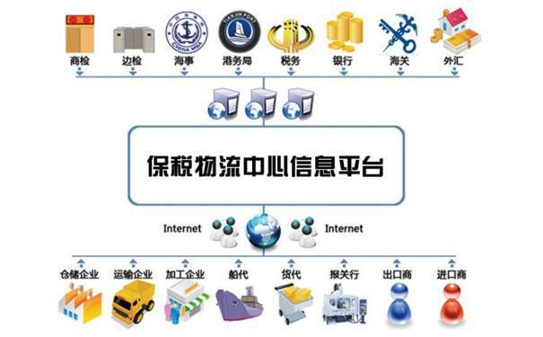 保稅貨物的特點(diǎn)和監(jiān)管要求