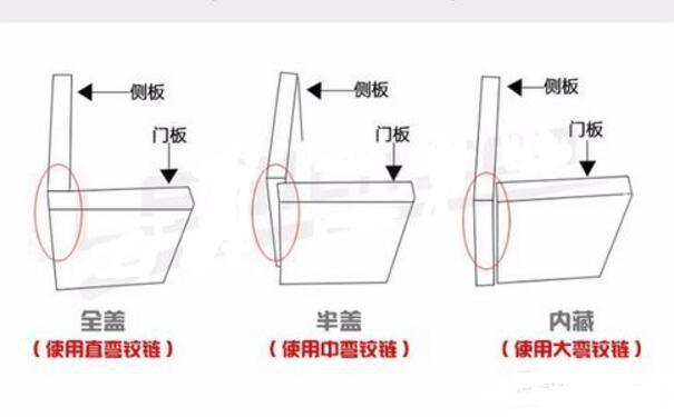 柜門(mén)直鉸鏈全罩阻尼鉸鏈安裝方法