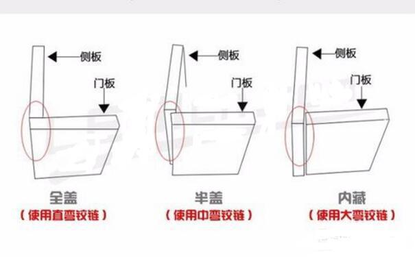 柜门直铰链全罩阻尼铰链安装方法