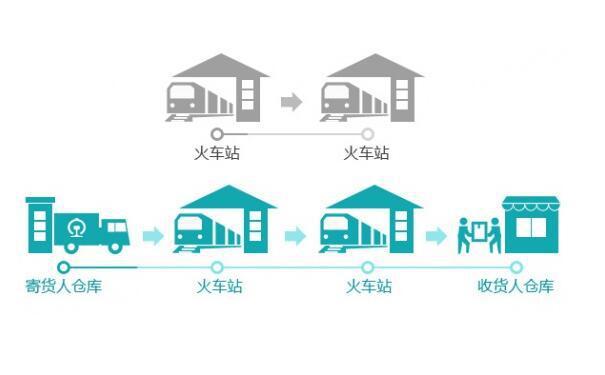 集裝箱上門運輸是什么意思，怎么解釋集裝箱上門運輸