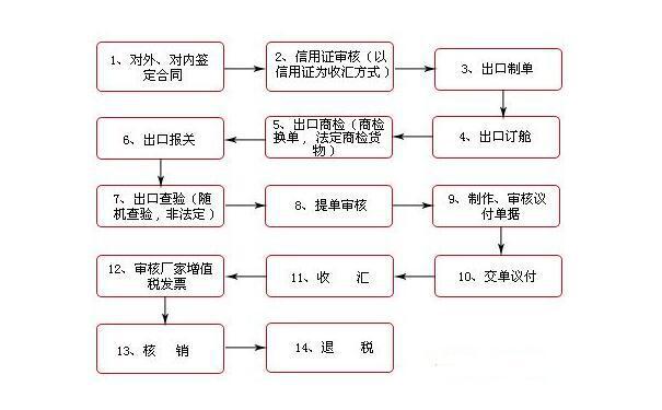 空運代理出口流程是怎樣的？