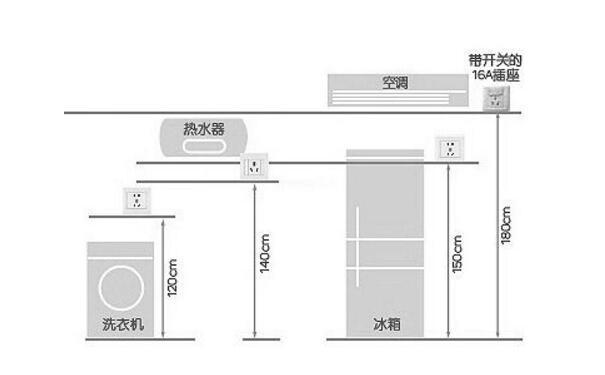 裝修房子哪些地方需要留插座，家裝插座高度和位置