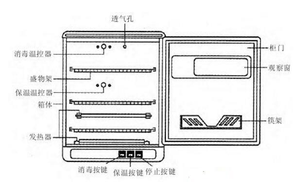 消毒柜自动关闭,温度过低自动启动不工作,无法关闭怎么解决