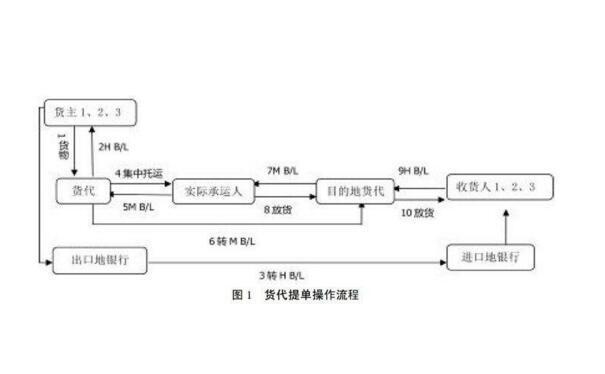 船東提單和貨代提單有什么區(qū)別？