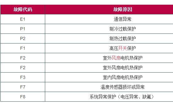 不同型号的空调显示e5代码的含义