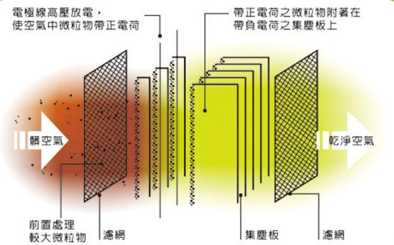 去除空氣凈化器濾網(wǎng)和清洗方法