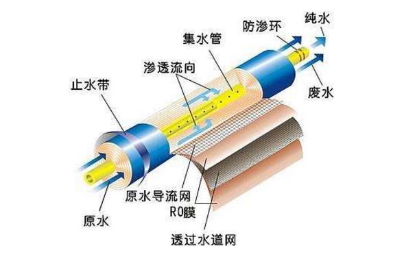 家用反滲透膜清洗詳細步驟