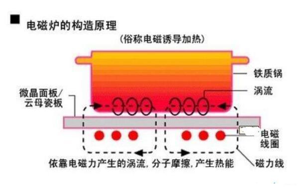 電磁爐常見的故障對應的維修方法