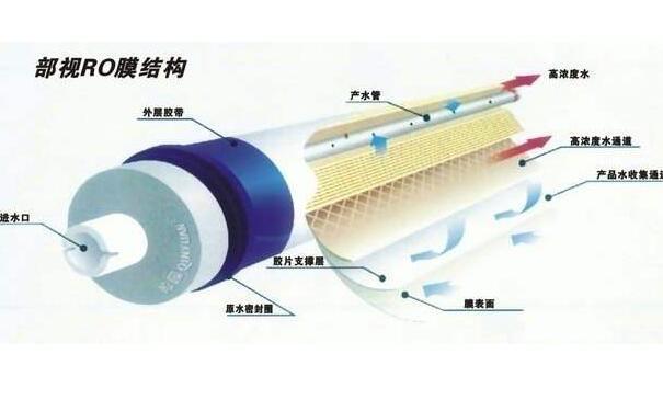 凈水器的ro膜怎么清洗 ro膜清洗方法