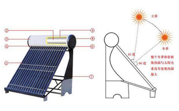 猴吉吉教你如何保養(yǎng)太陽能熱水器