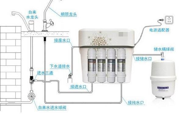 凈水器什么時(shí)候安裝？?jī)羲魇褂米⒁馐马?xiàng)