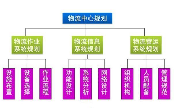 如何規劃倉儲物流和物流倉儲的大概成本？