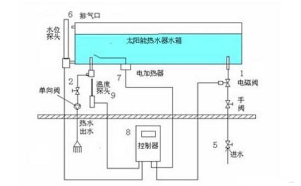 安裝太陽能熱水器的準備和注意事項