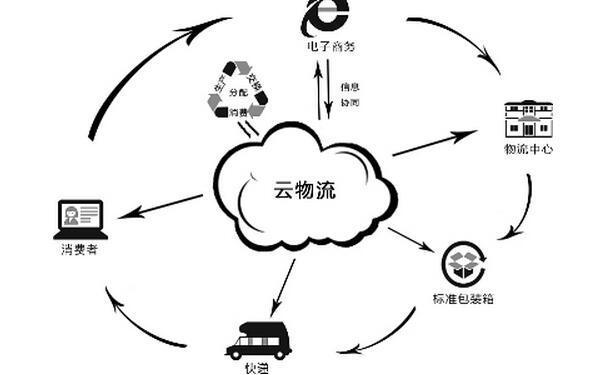 什么是云計(jì)算物流服務(wù)平臺(tái)？