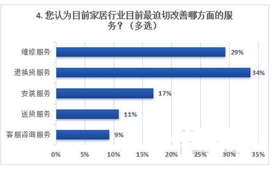 家居售后服務差嚴重影響家居行業發展