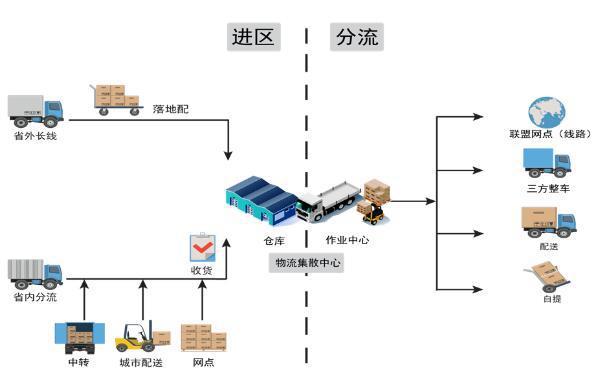 拼箱的基本操作流程是什么？