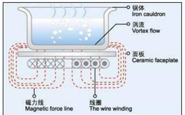 電磁爐不加熱故障的維修方法