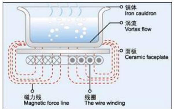 电磁炉不加热故障的维修方法