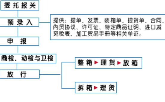 進出口報關流程步驟、報關期限和報關程序