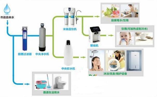 安装中央净水器的详细步骤！