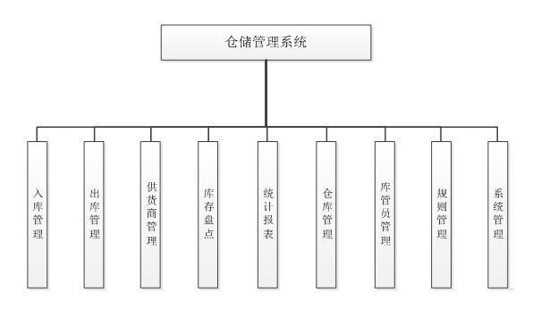 倉(cāng)儲(chǔ)與物流系統(tǒng)的關(guān)系