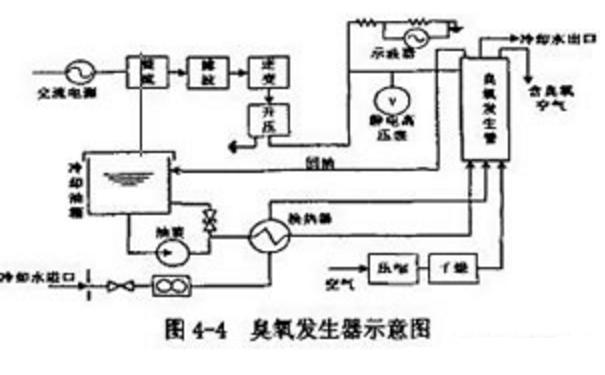 安装臭氧系统时需要注意什么