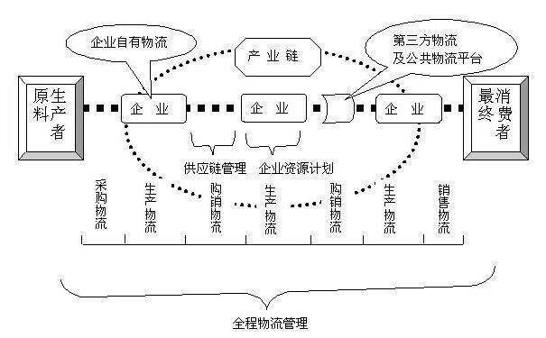 如何快速降低物流成本，快速降低物流成本的六種方法