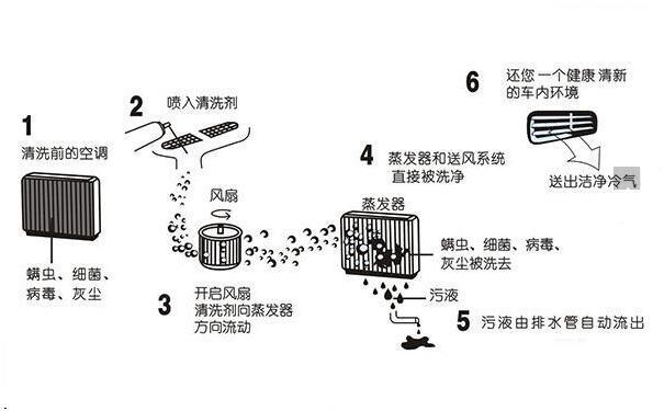 猴吉吉教你空調(diào)的清洗步驟