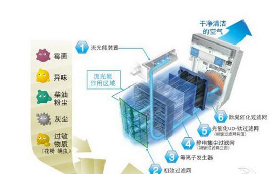 多久更换一次空气净化器的过滤器？