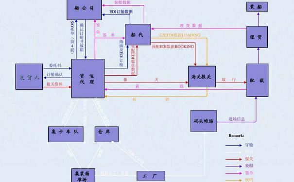 海運出口運輸的詳細流程