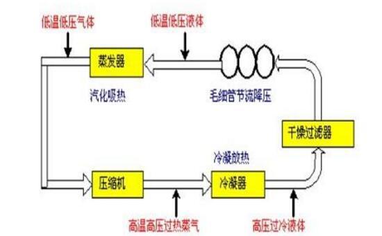冰箱电磁球阀的常见故障有哪些？电磁阀不工作漏气的原因