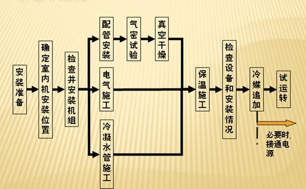 VRV空調系統(tǒng)室外單元安裝方法和安裝注意事項