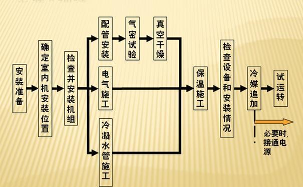 VRV空调系统室外单元安装方法和安装注意事项