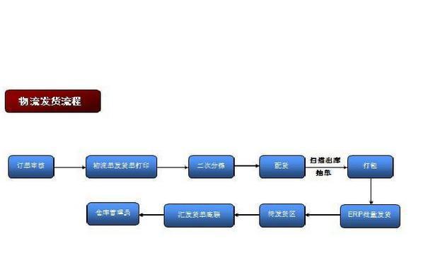 物流快遞公司發貨流程是怎樣的？