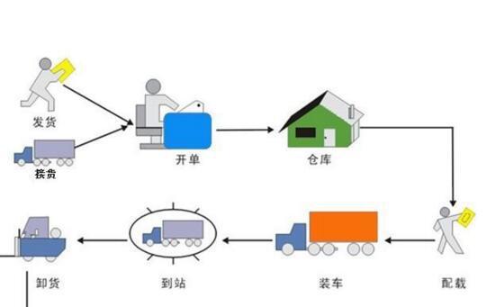 在國際貿易中更重要的海運手續是如何處理的？