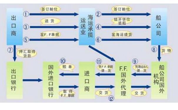 散貨租船的運費怎么算 散貨租船的流程