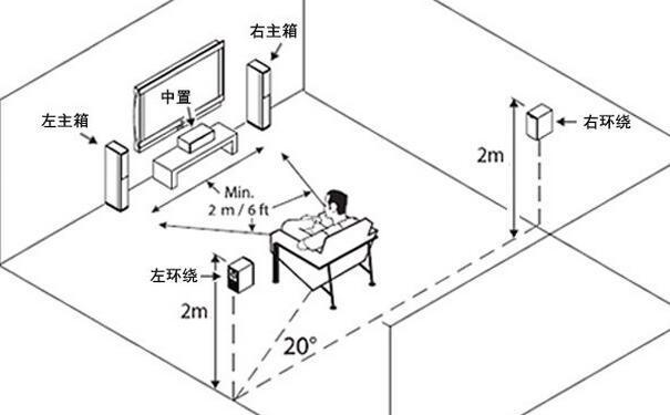 家庭5.1功放揚聲器接線圖 家庭功放接線圖