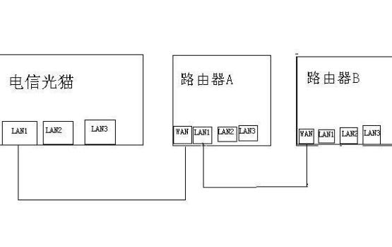 有兩個(gè)路由器如何同時(shí)以加大增加覆蓋，安裝兩個(gè)路由器如何橋接