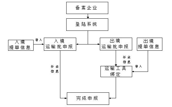 海關(guān)經(jīng)驗分享之進口船舶運輸技巧