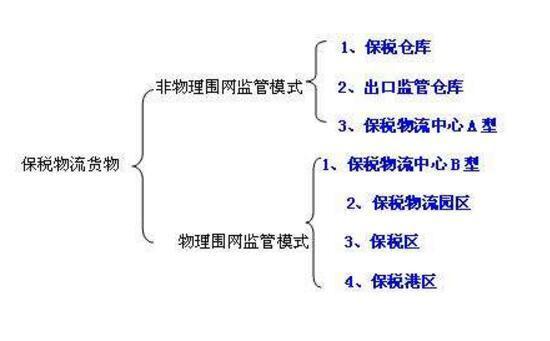 進出境保稅貨物的申報手續(xù)和單證