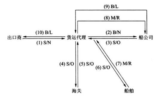 如何快速掌握外貿貨物的出口手續？